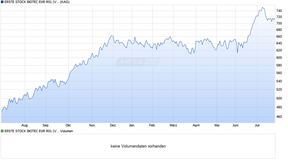 ERSTE STOCK BIOTEC EUR R01 (VT) Chart