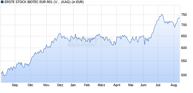 Performance des ERSTE STOCK BIOTEC EUR R01 (VT) (WKN A0LCY5, ISIN AT0000673165)