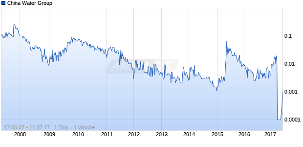 China Water Group Chart