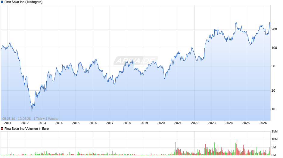 First Solar Chart