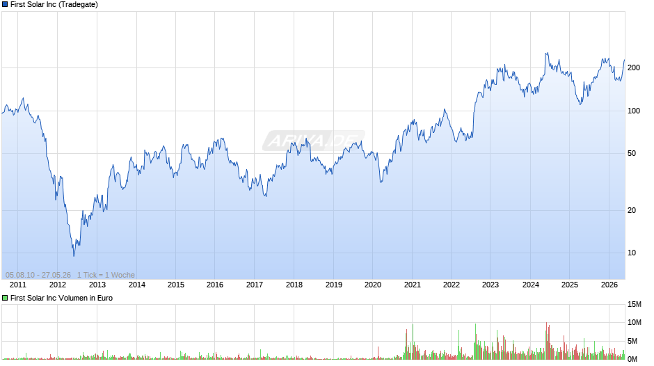 First Solar Chart