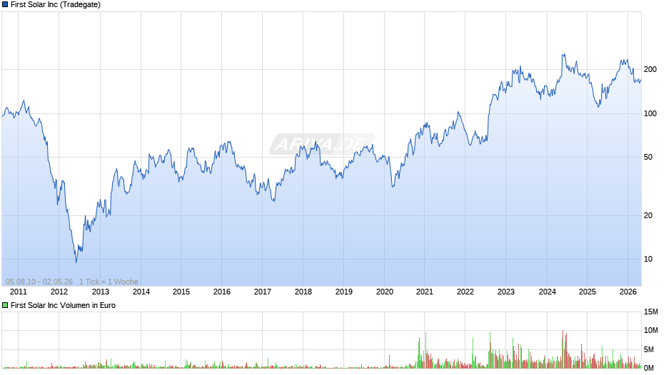 First Solar Chart