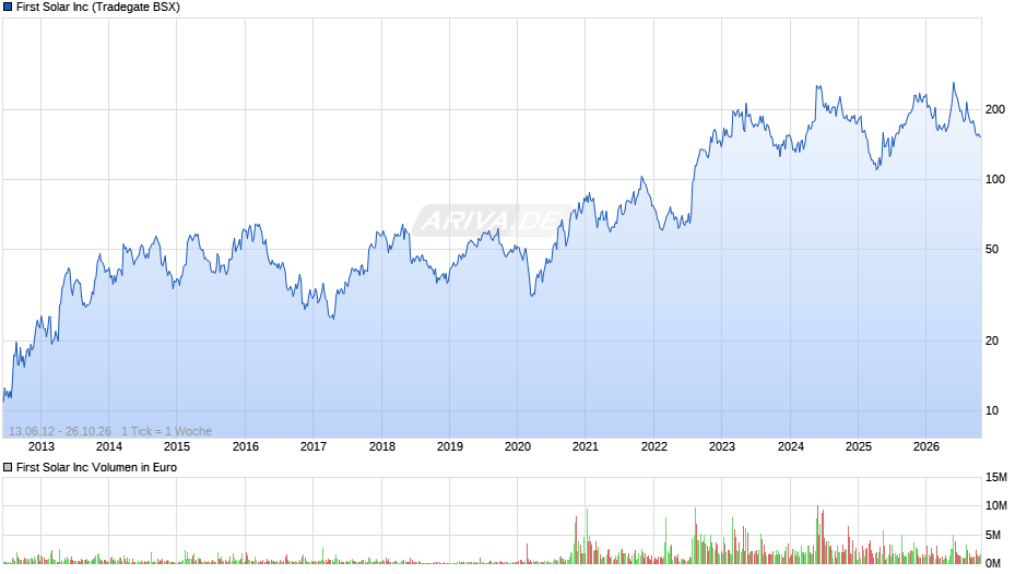 First Solar Chart