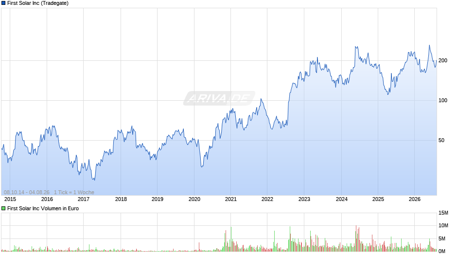 First Solar Chart