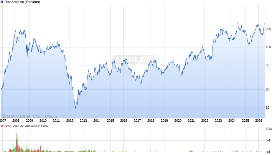 First Solar Chart