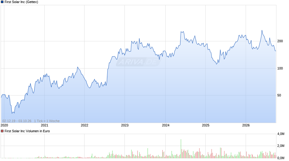 First Solar Chart