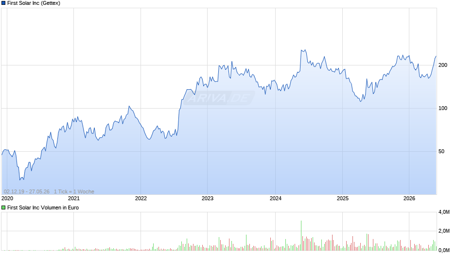 First Solar Chart
