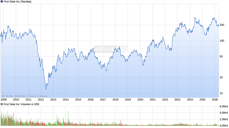 First Solar Chart