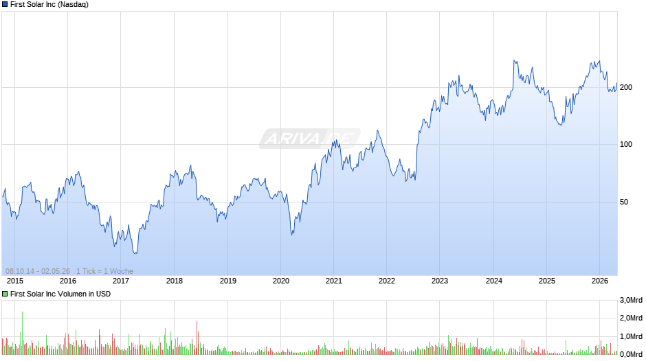 First Solar Chart