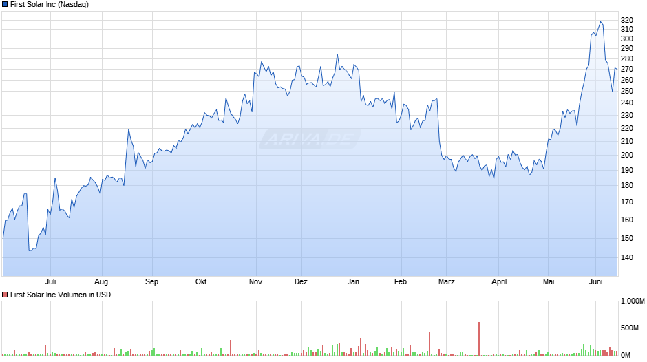 First Solar Chart