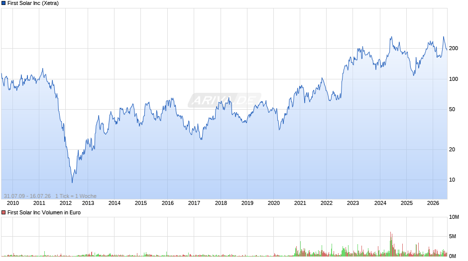 First Solar Chart