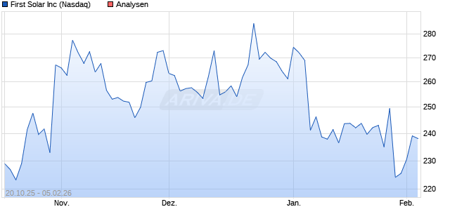 First Solar Inc Aktie