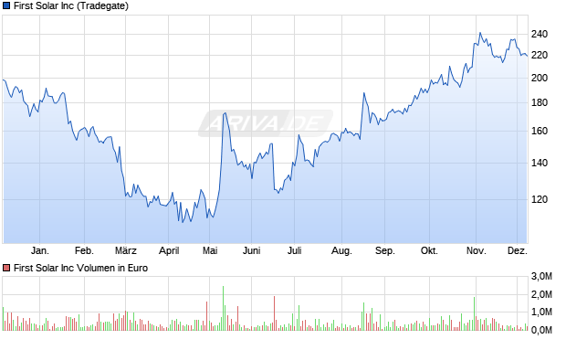 First Solar Aktie Chart
