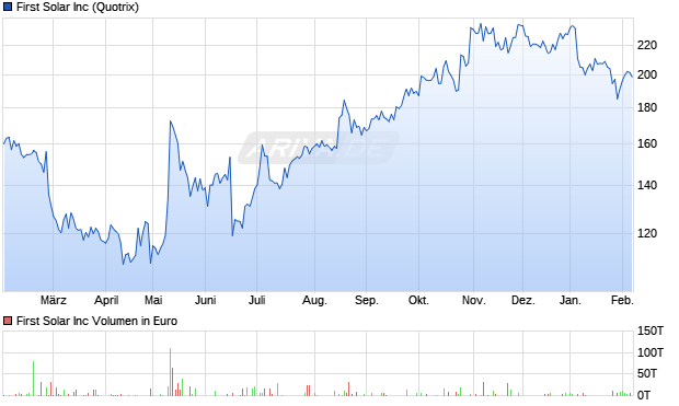 First Solar Aktie Chart