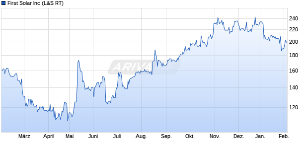 First Solar Aktie Chart
