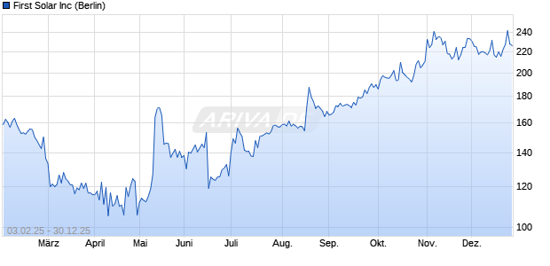 First Solar Aktie Chart