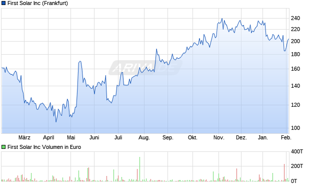 First Solar Aktie Chart