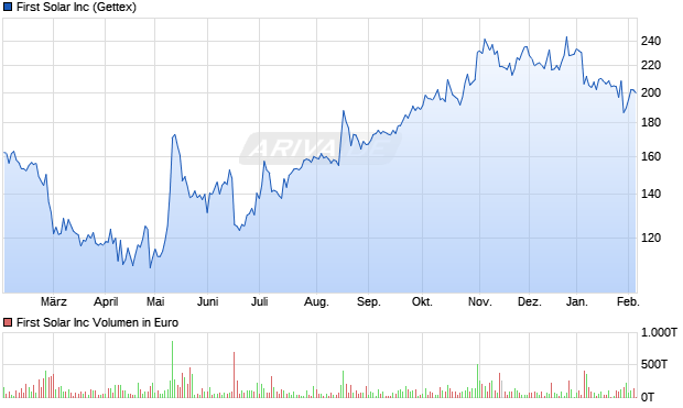 First Solar Aktie Chart