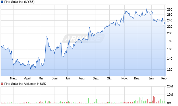 First Solar Aktie Chart