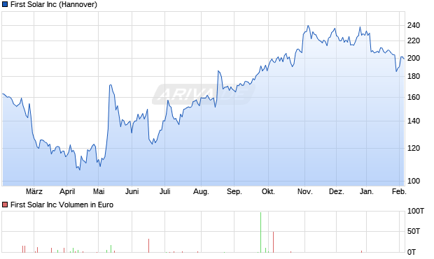 First Solar Aktie Chart