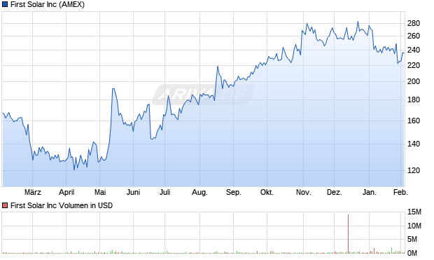 First Solar Aktie Chart