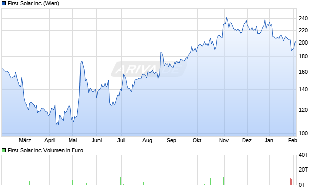 First Solar Aktie Chart