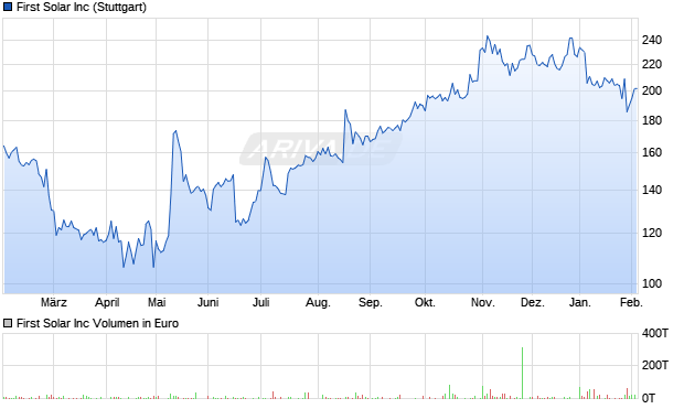 First Solar Aktie Chart