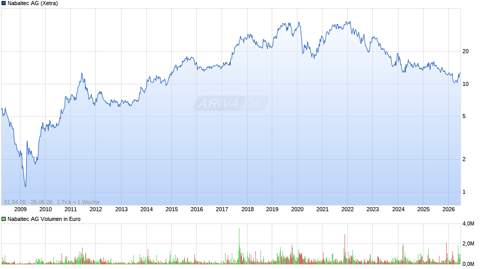 Nabaltec Chart