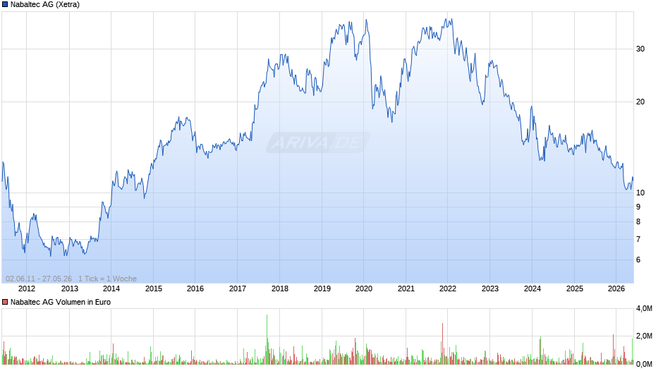 Nabaltec Chart