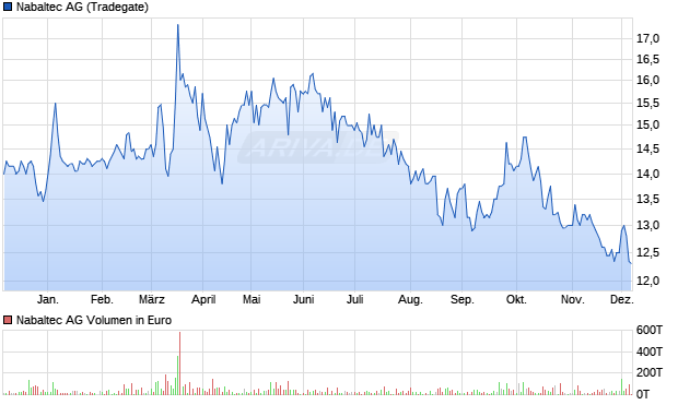Nabaltec Aktie Chart