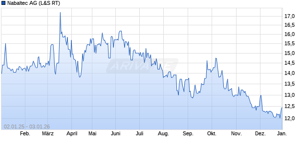 Nabaltec Aktie Chart