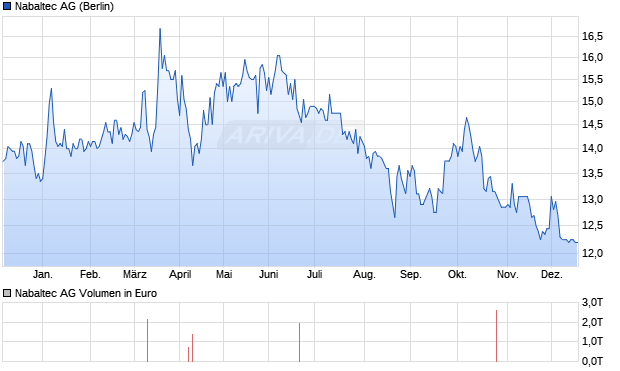 Nabaltec Aktie Chart