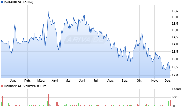 Nabaltec Aktie Chart