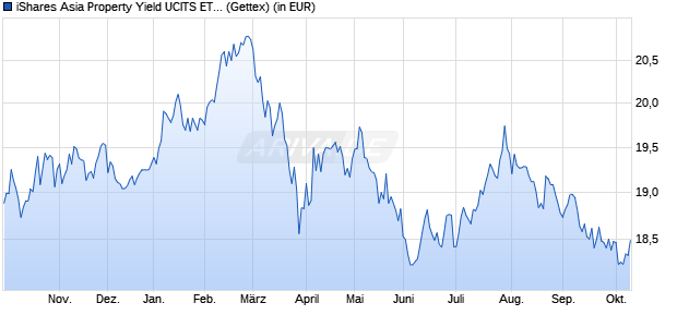 Performance des iShares Asia Property Yield UCITS ETF USD (Dist) (WKN A0LEQL, ISIN IE00B1FZS244)