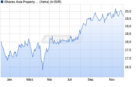 Performance des iShares Asia Property Yield UCITS ETF USD (Dist) (WKN A0LEQL, ISIN IE00B1FZS244)