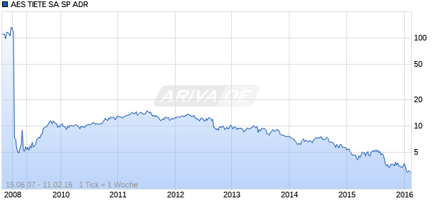 AES TIETE SA SP ADR Chart