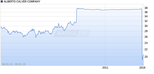 ALBERTO CULVER COMPANY Chart