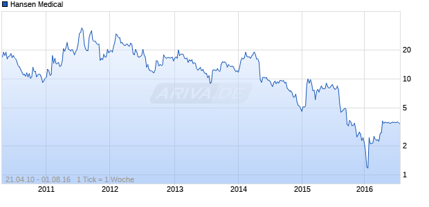 Hansen Medical Chart