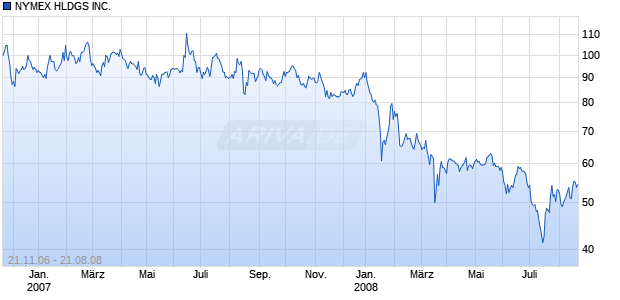 NYMEX HLDGS INC.   DL-,01 Chart