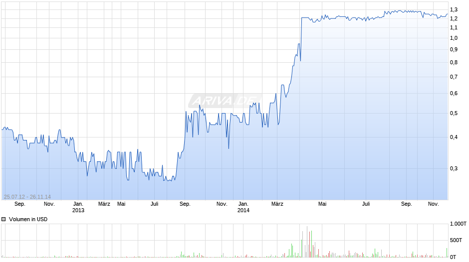 SINO GAS International Holdings INC Chart