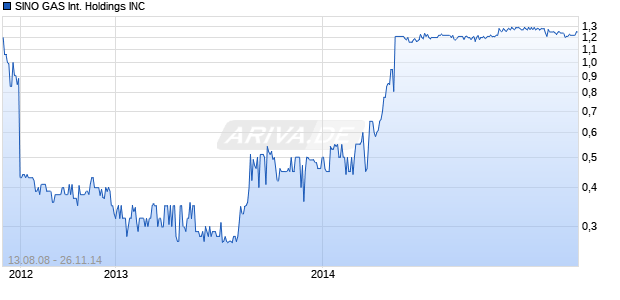 SINO GAS International Holdings INC Chart