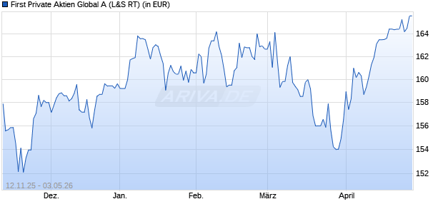 Performance des First Private Aktien Global A (WKN A0KFRT, ISIN DE000A0KFRT0)