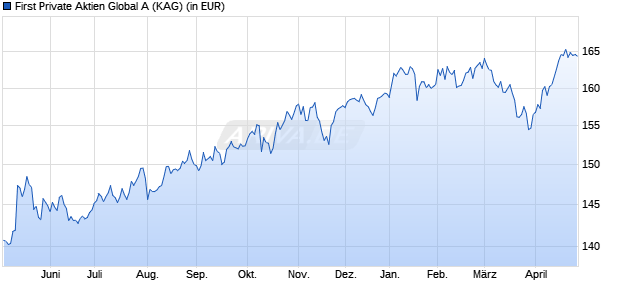 Performance des First Private Aktien Global A (WKN A0KFRT, ISIN DE000A0KFRT0)