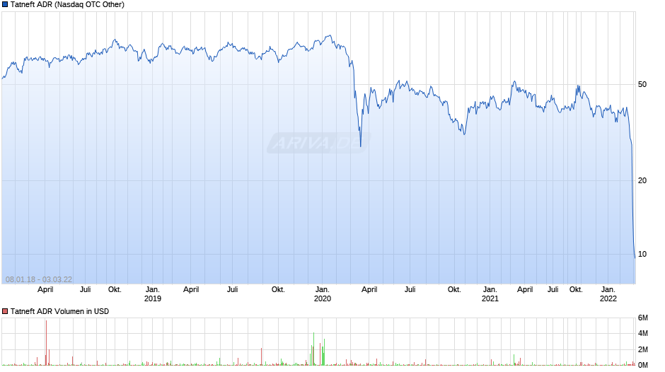 Tatneft ADR Chart