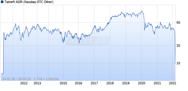 Tatneft ADR Chart
