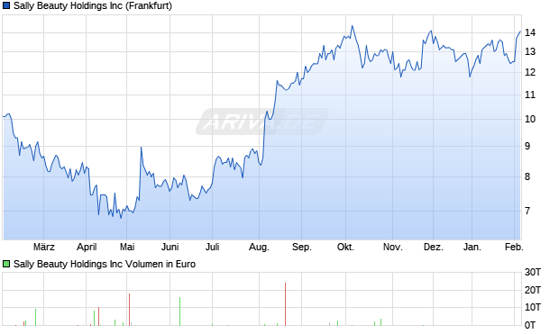 Sally Beauty Aktie Chart