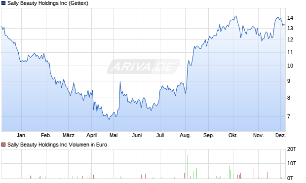 Sally Beauty Aktie Chart