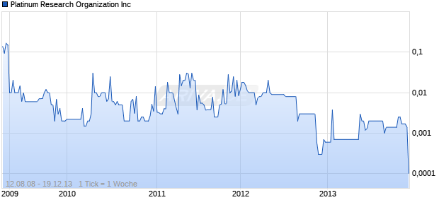 Platinum Research Organization Inc Chart