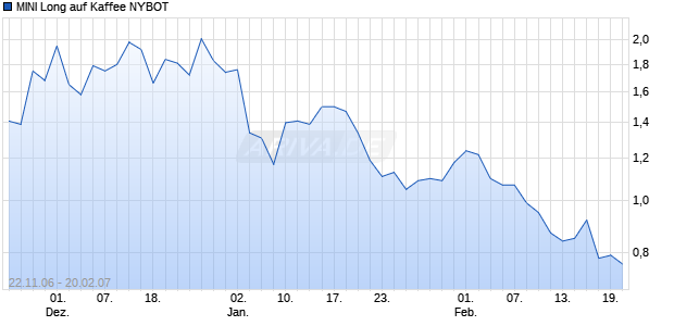 MINI Long auf Kaffee NYBOT [ABN AMRO] Chart