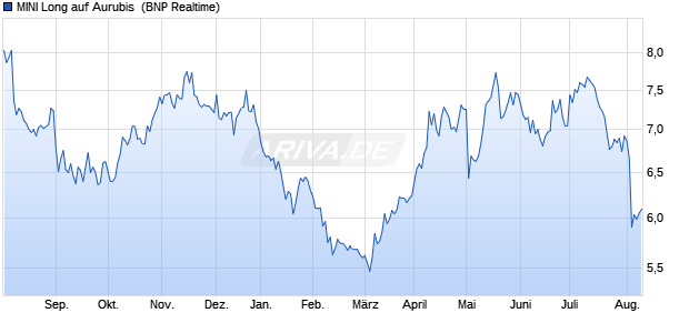 MINI Long auf Aurubis [BNP Paribas Issuance B.V.] (WKN: AA0CE0) Chart